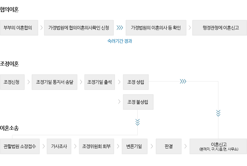 이혼절차